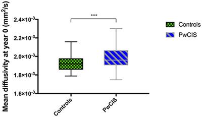 Differential Gray Matter Vulnerability in the 1 Year Following a Clinically Isolated Syndrome